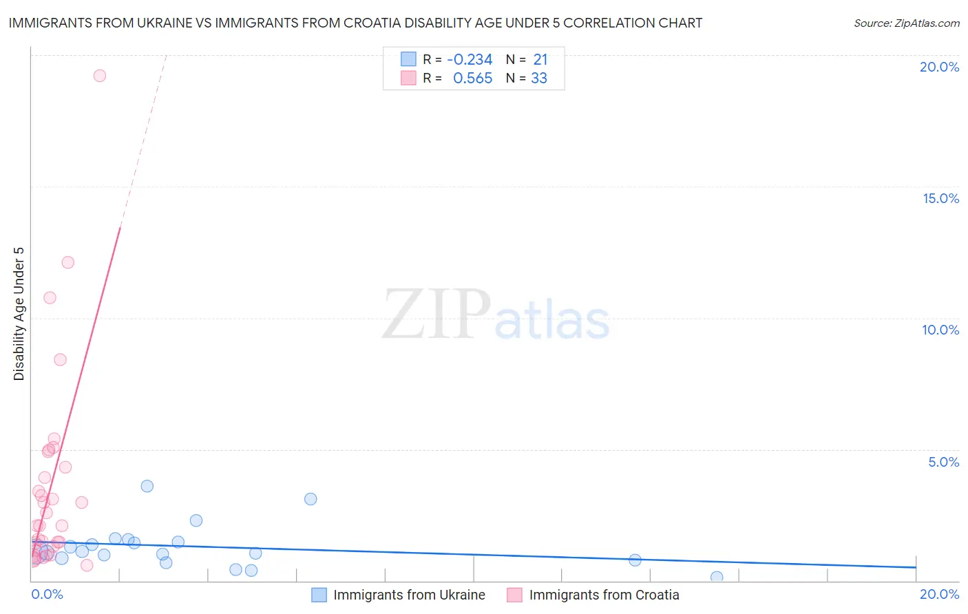 Immigrants from Ukraine vs Immigrants from Croatia Disability Age Under 5