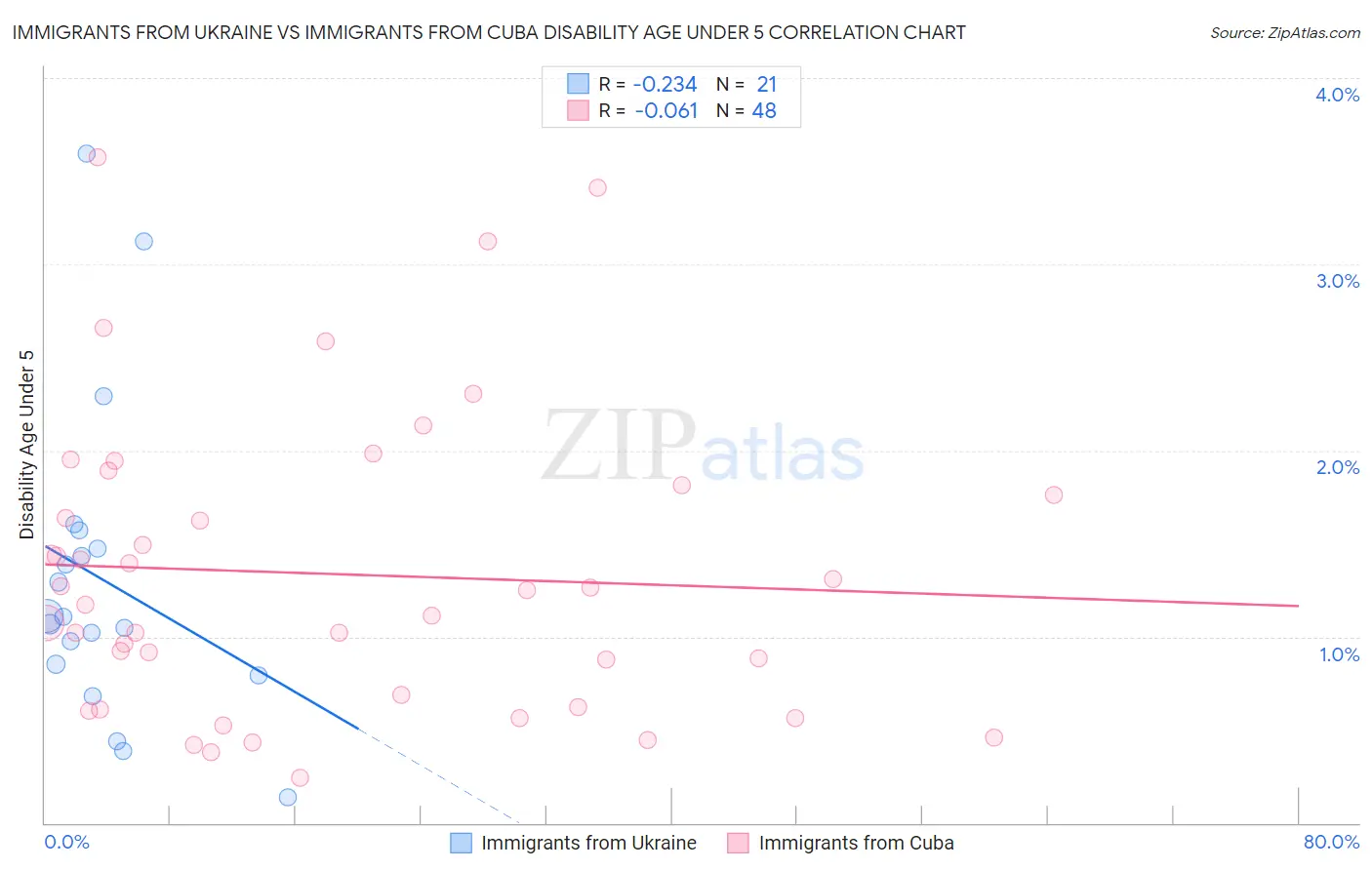 Immigrants from Ukraine vs Immigrants from Cuba Disability Age Under 5
