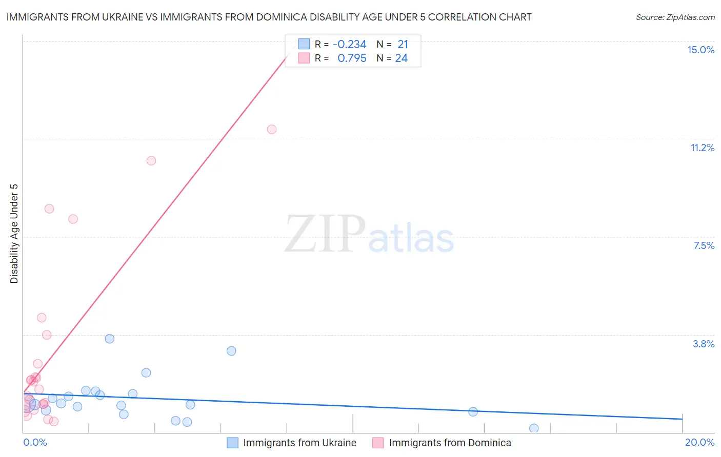 Immigrants from Ukraine vs Immigrants from Dominica Disability Age Under 5