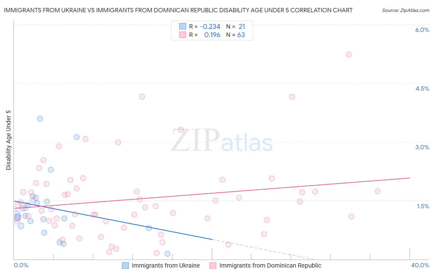 Immigrants from Ukraine vs Immigrants from Dominican Republic Disability Age Under 5
