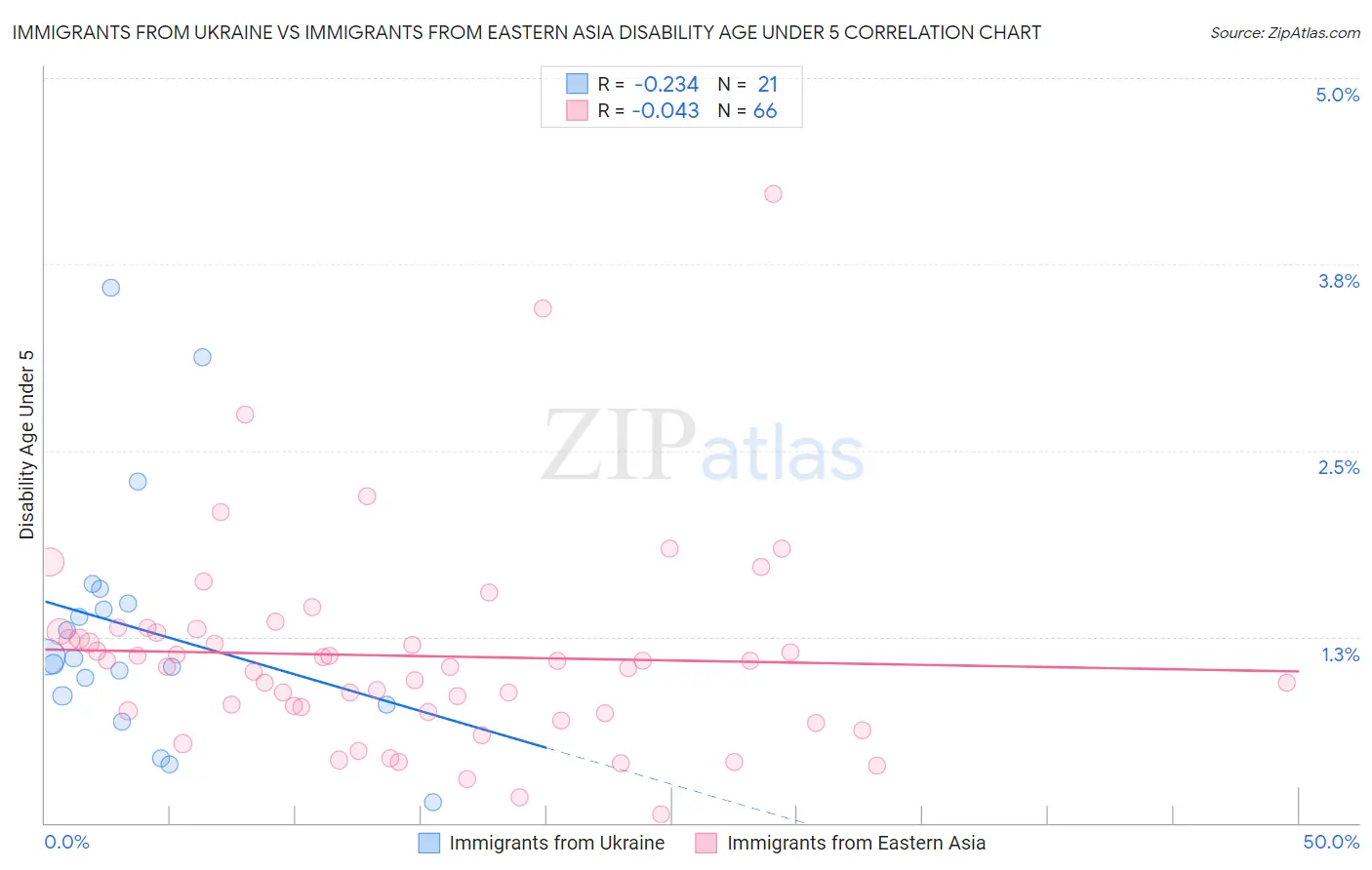 Immigrants from Ukraine vs Immigrants from Eastern Asia Disability Age Under 5