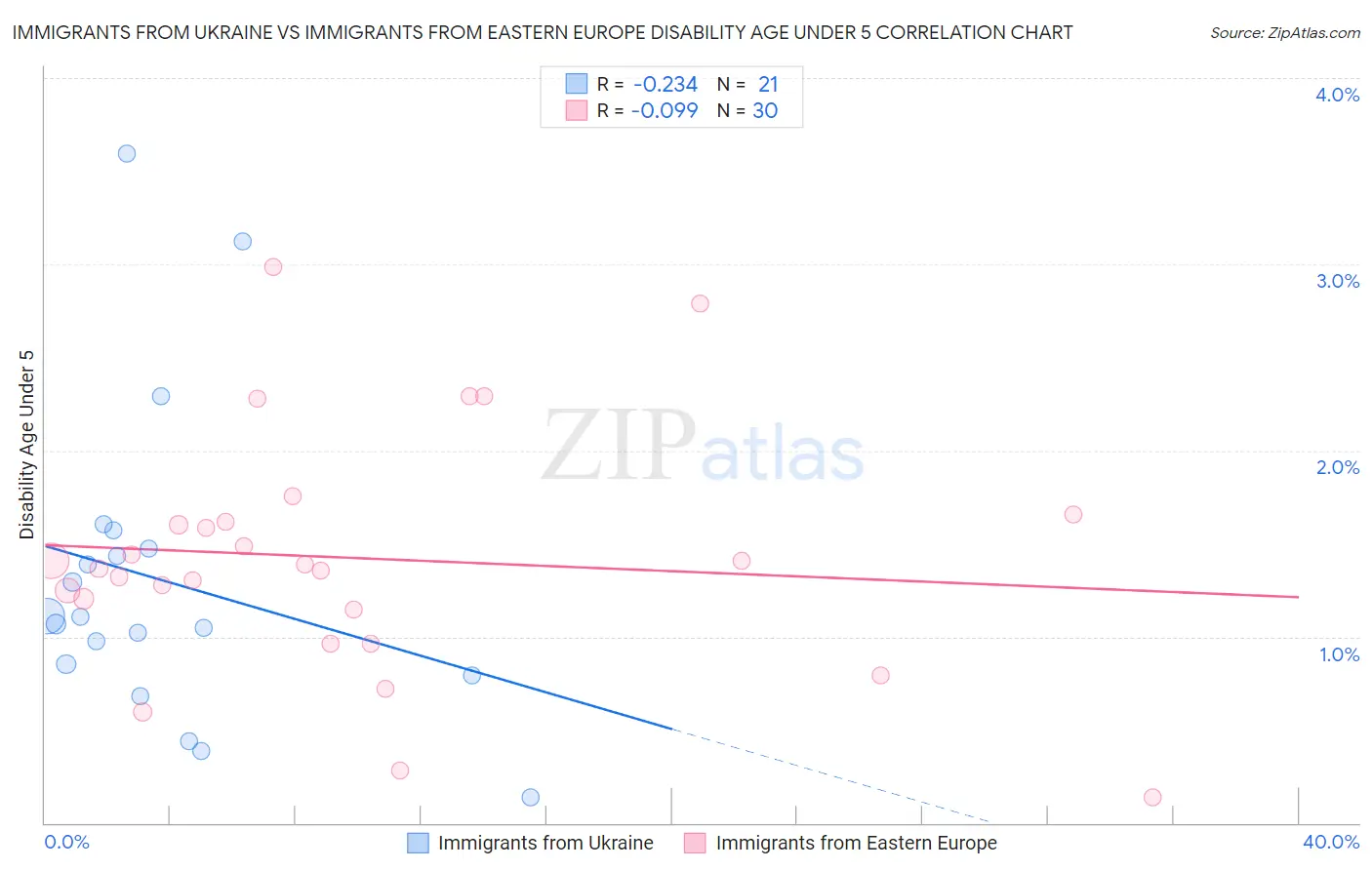 Immigrants from Ukraine vs Immigrants from Eastern Europe Disability Age Under 5