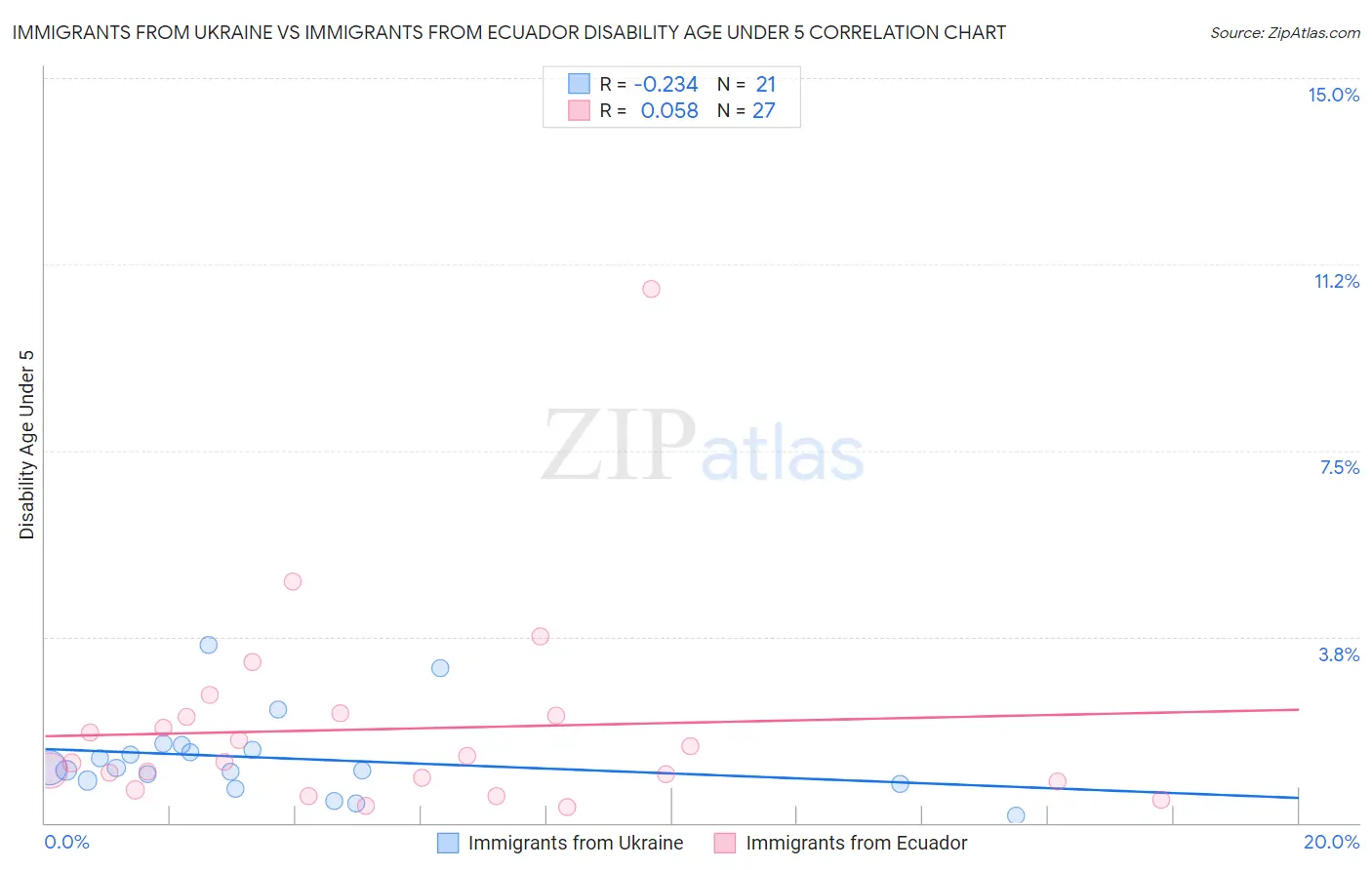 Immigrants from Ukraine vs Immigrants from Ecuador Disability Age Under 5
