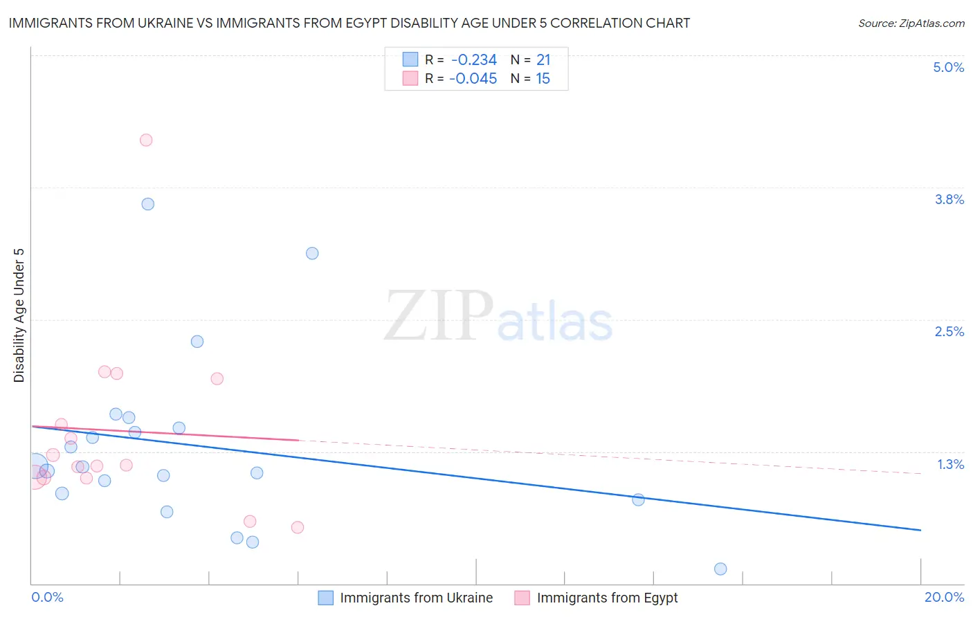 Immigrants from Ukraine vs Immigrants from Egypt Disability Age Under 5