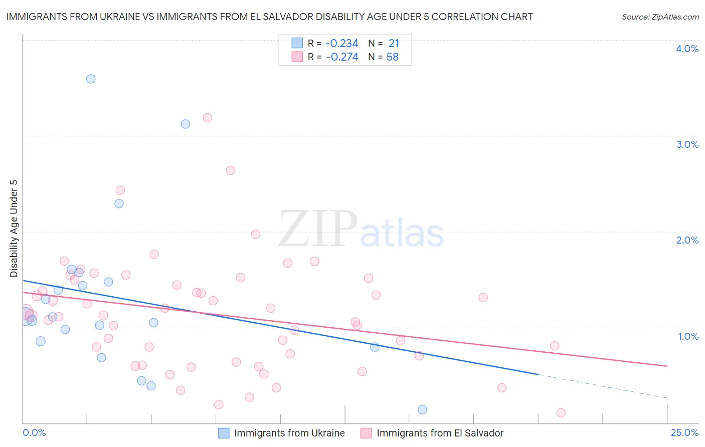 Immigrants from Ukraine vs Immigrants from El Salvador Disability Age Under 5