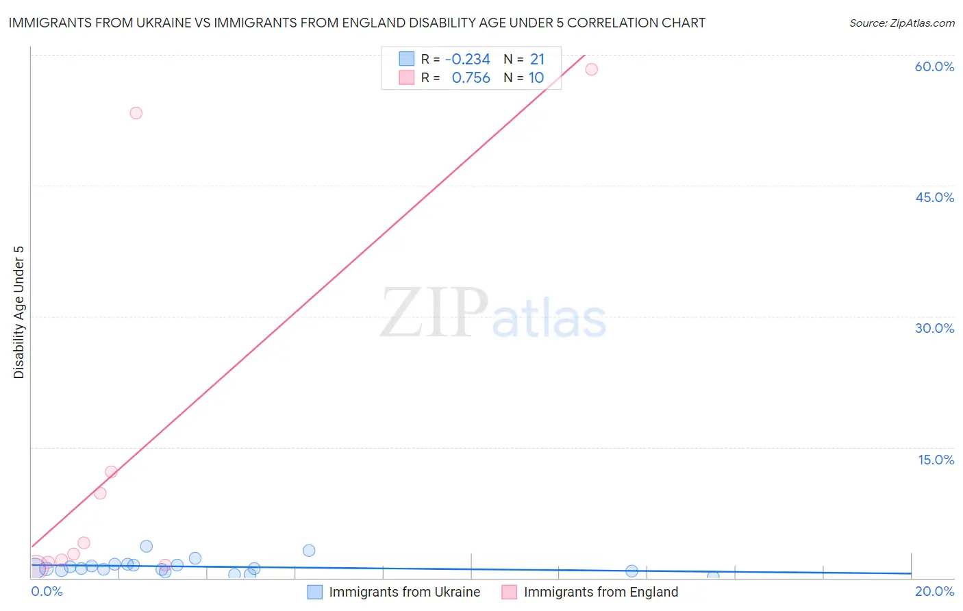 Immigrants from Ukraine vs Immigrants from England Disability Age Under 5