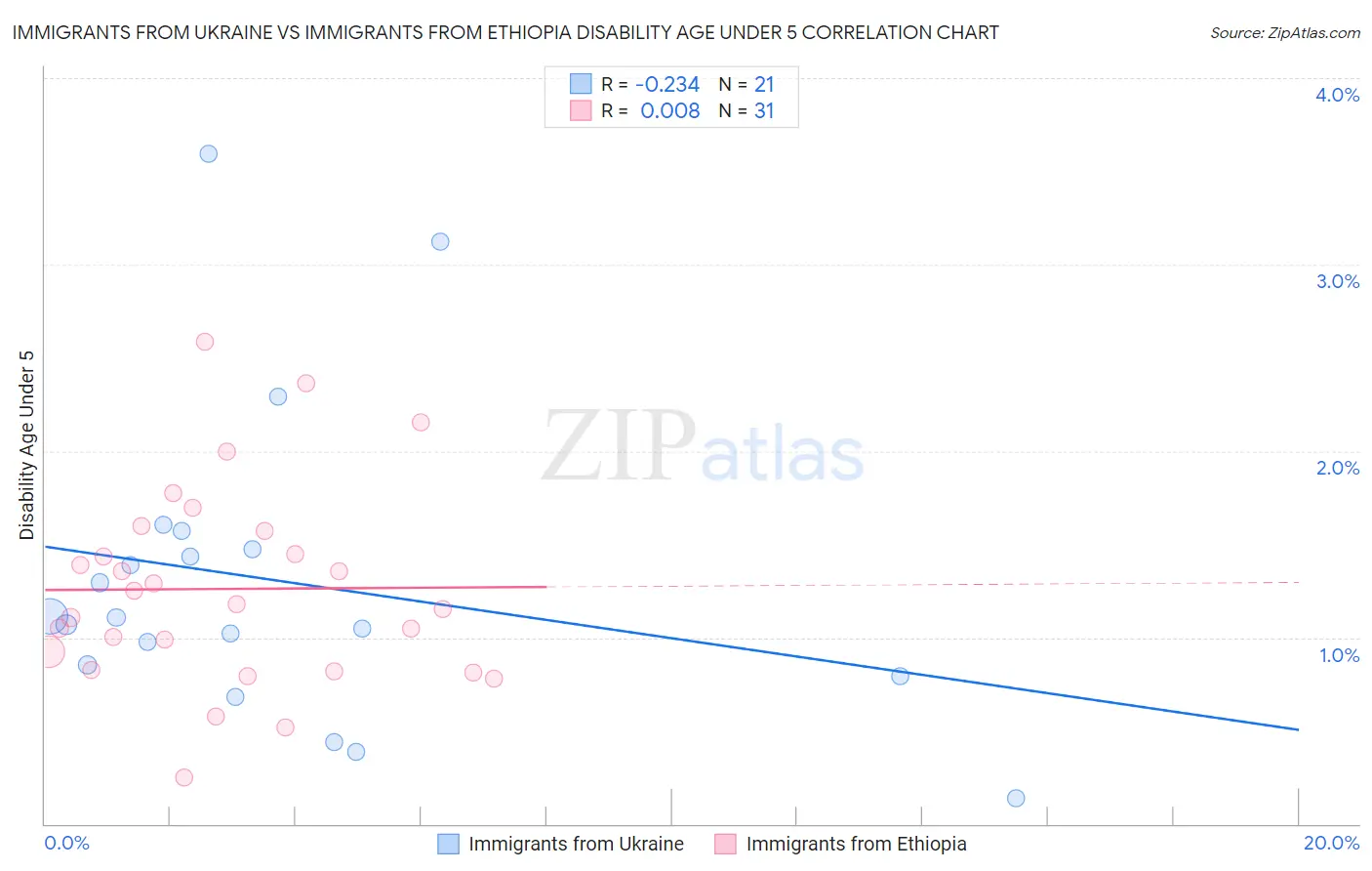 Immigrants from Ukraine vs Immigrants from Ethiopia Disability Age Under 5