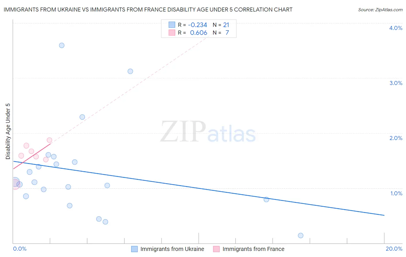 Immigrants from Ukraine vs Immigrants from France Disability Age Under 5