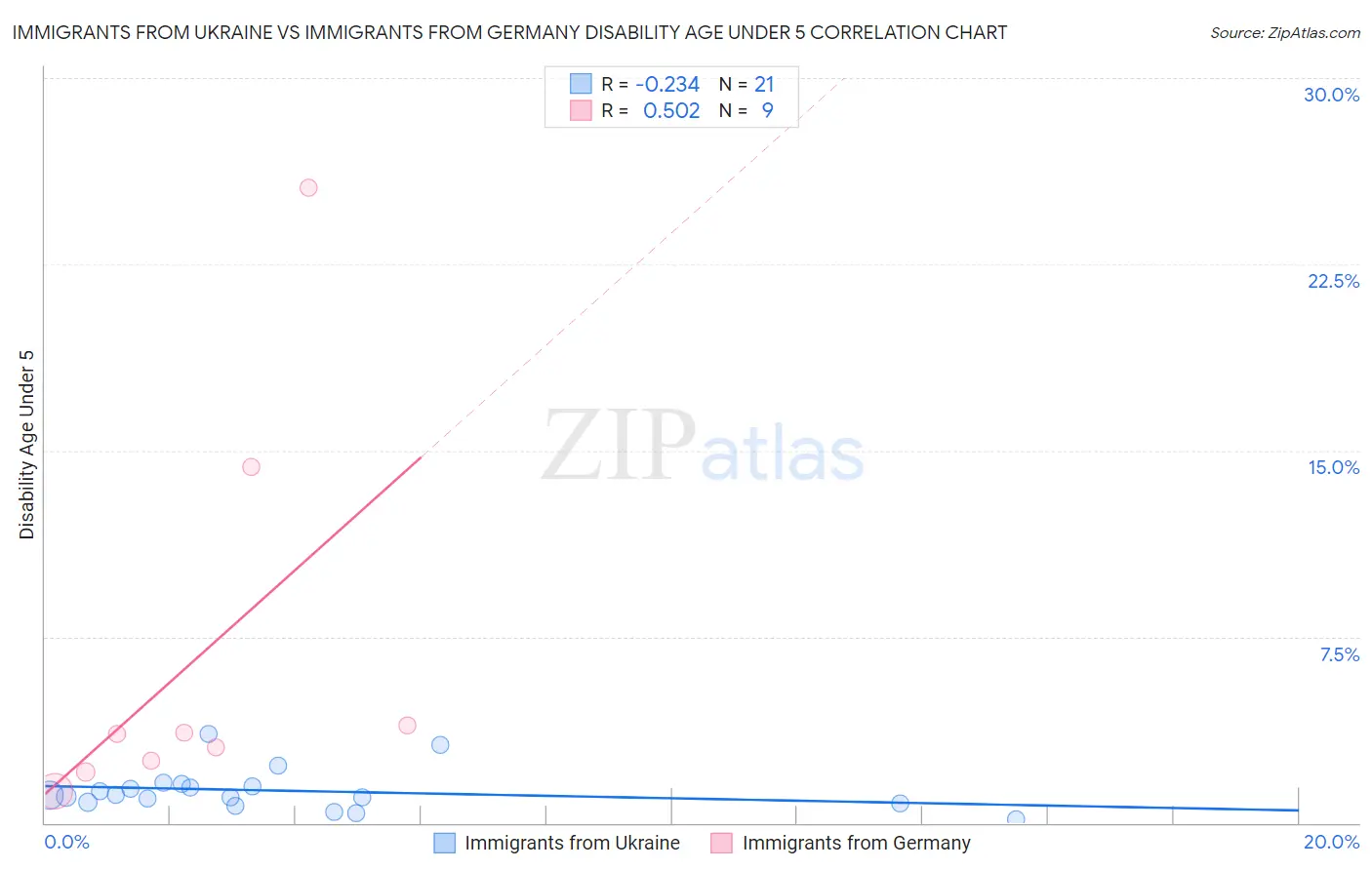 Immigrants from Ukraine vs Immigrants from Germany Disability Age Under 5