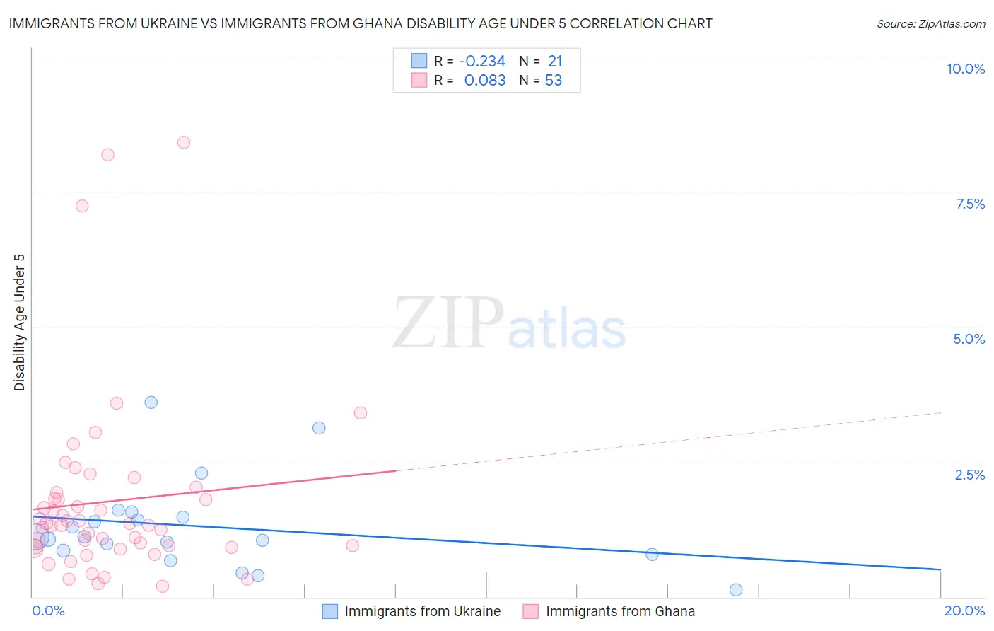 Immigrants from Ukraine vs Immigrants from Ghana Disability Age Under 5