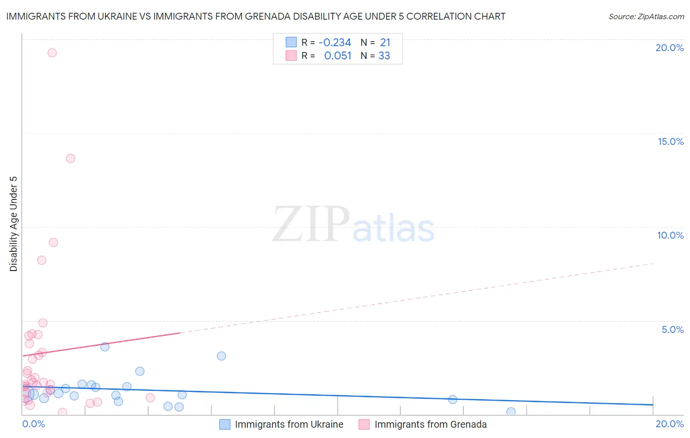 Immigrants from Ukraine vs Immigrants from Grenada Disability Age Under 5