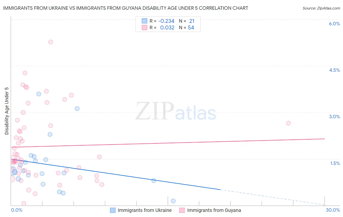 Immigrants from Ukraine vs Immigrants from Guyana Disability Age Under 5
