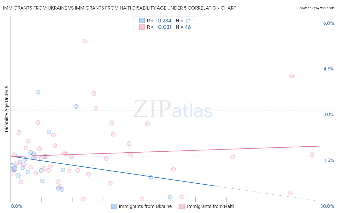 Immigrants from Ukraine vs Immigrants from Haiti Disability Age Under 5