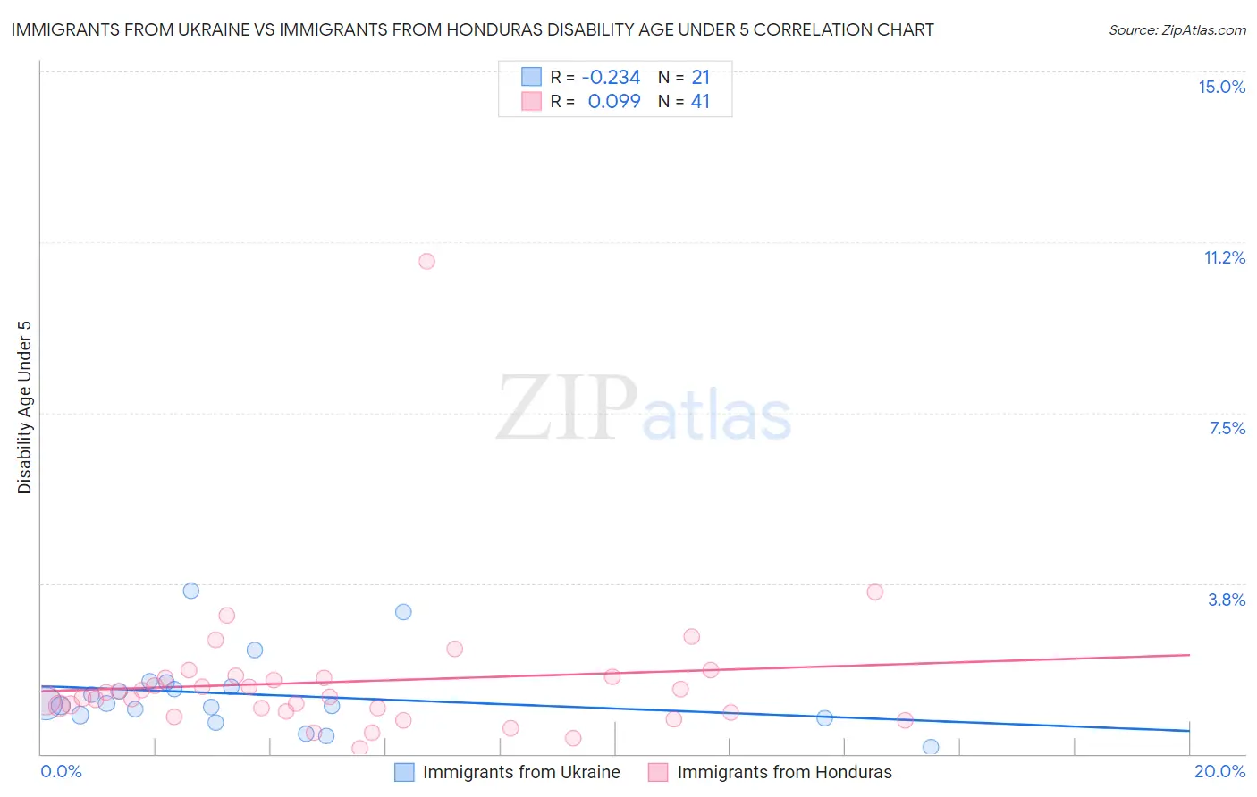 Immigrants from Ukraine vs Immigrants from Honduras Disability Age Under 5