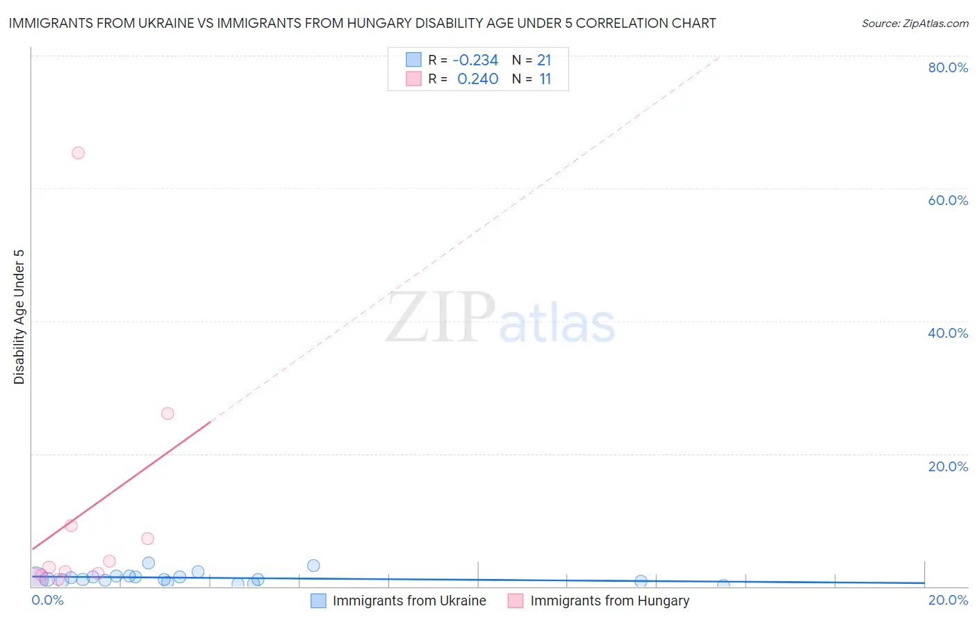 Immigrants from Ukraine vs Immigrants from Hungary Disability Age Under 5