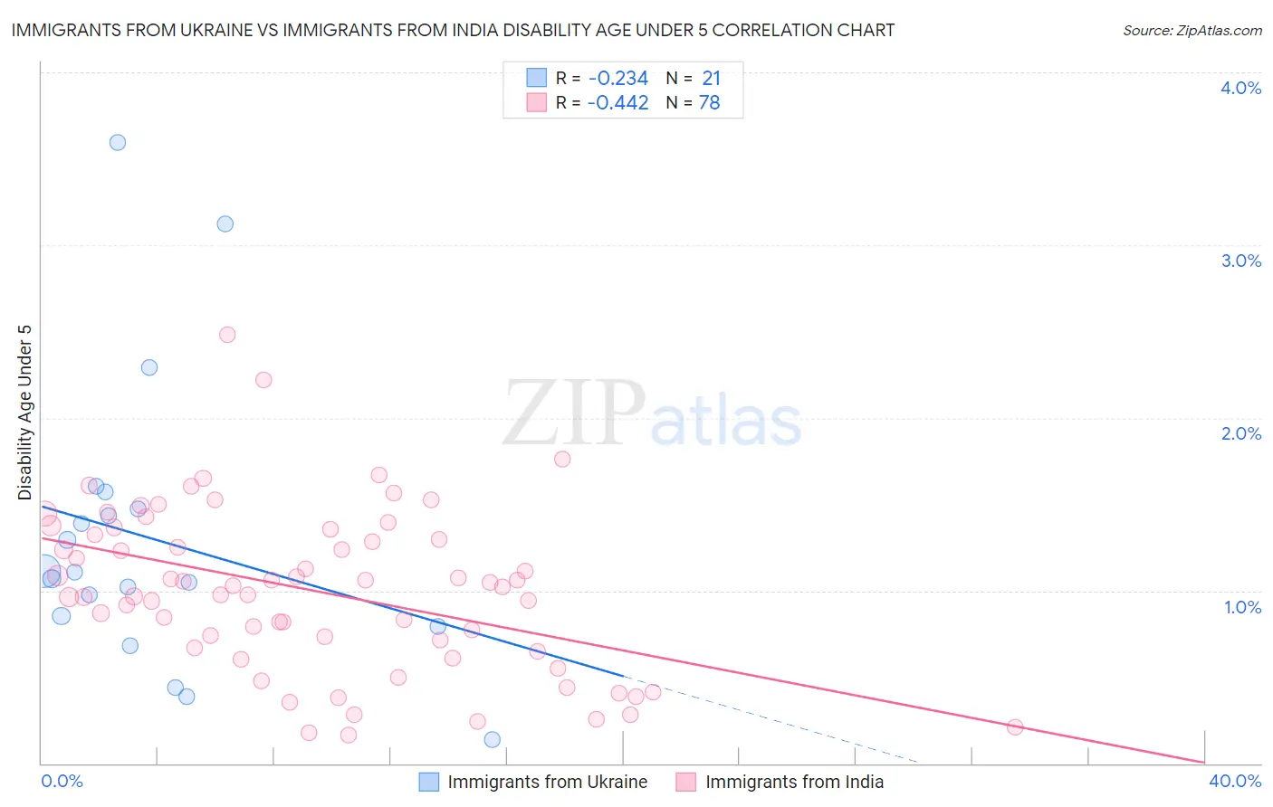 Immigrants from Ukraine vs Immigrants from India Disability Age Under 5