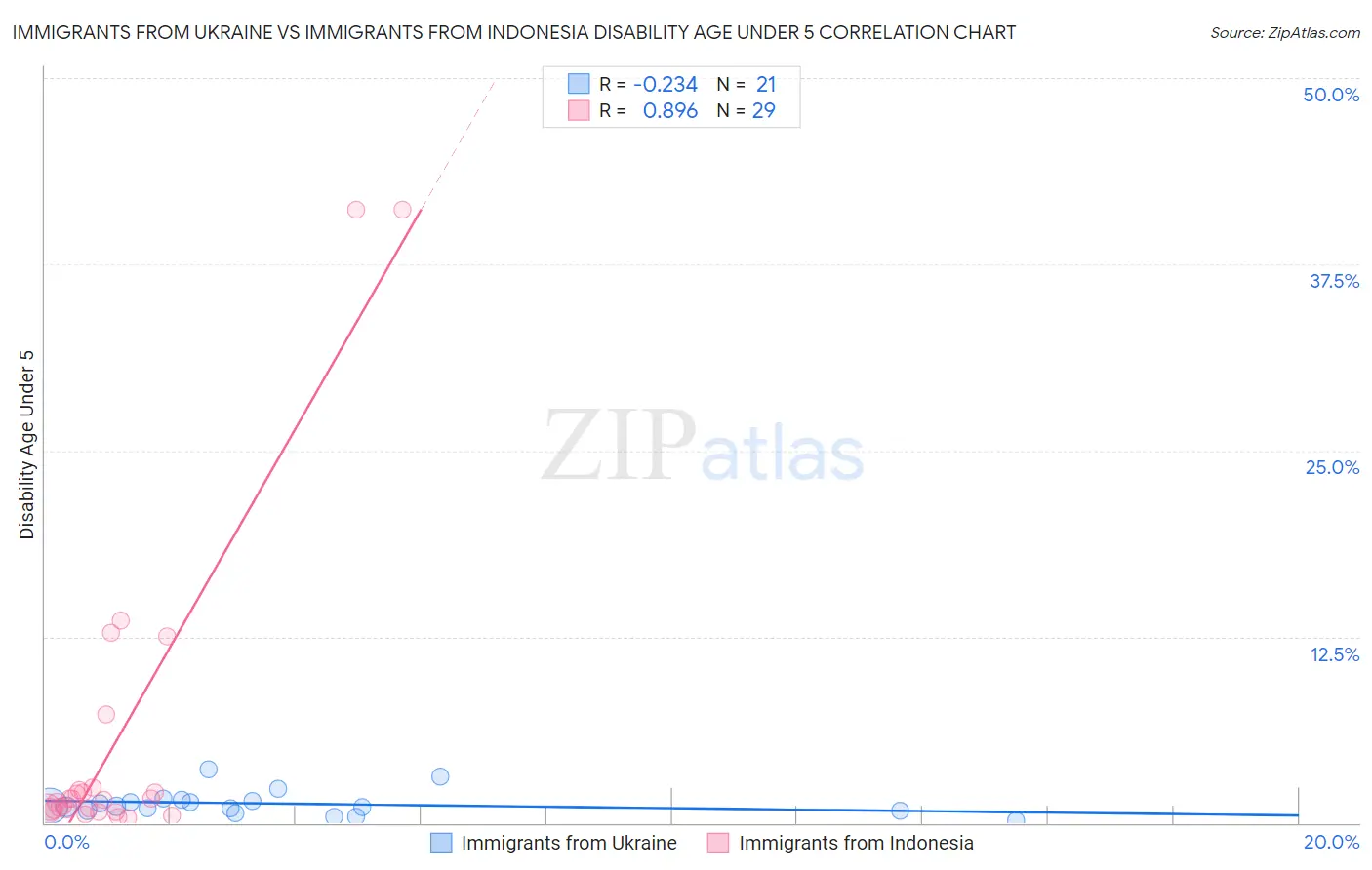 Immigrants from Ukraine vs Immigrants from Indonesia Disability Age Under 5