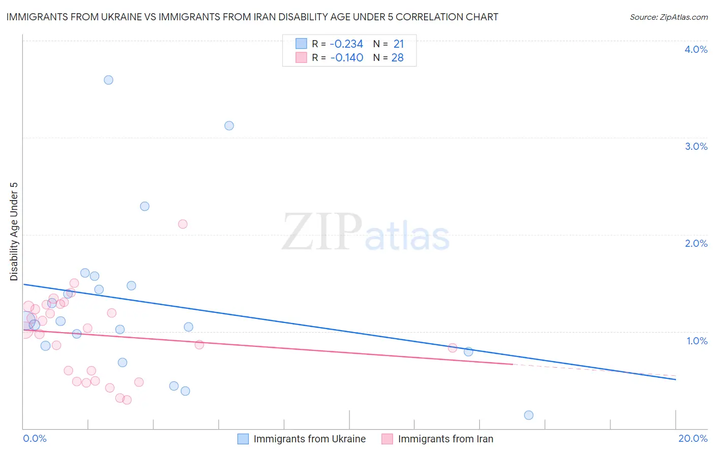 Immigrants from Ukraine vs Immigrants from Iran Disability Age Under 5