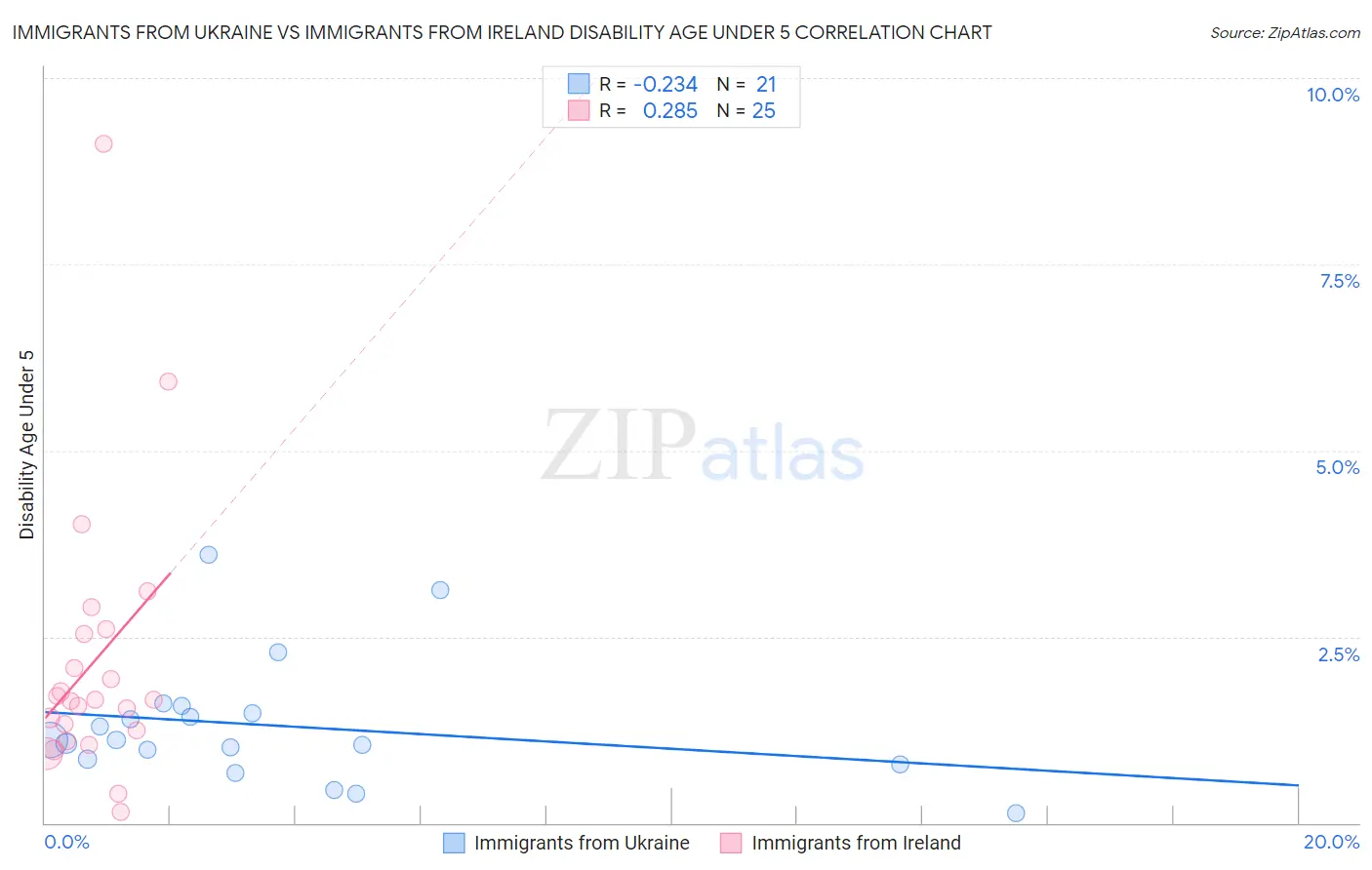 Immigrants from Ukraine vs Immigrants from Ireland Disability Age Under 5