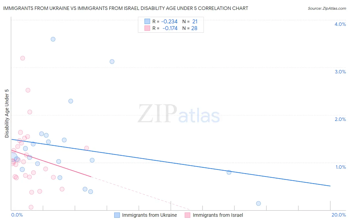 Immigrants from Ukraine vs Immigrants from Israel Disability Age Under 5