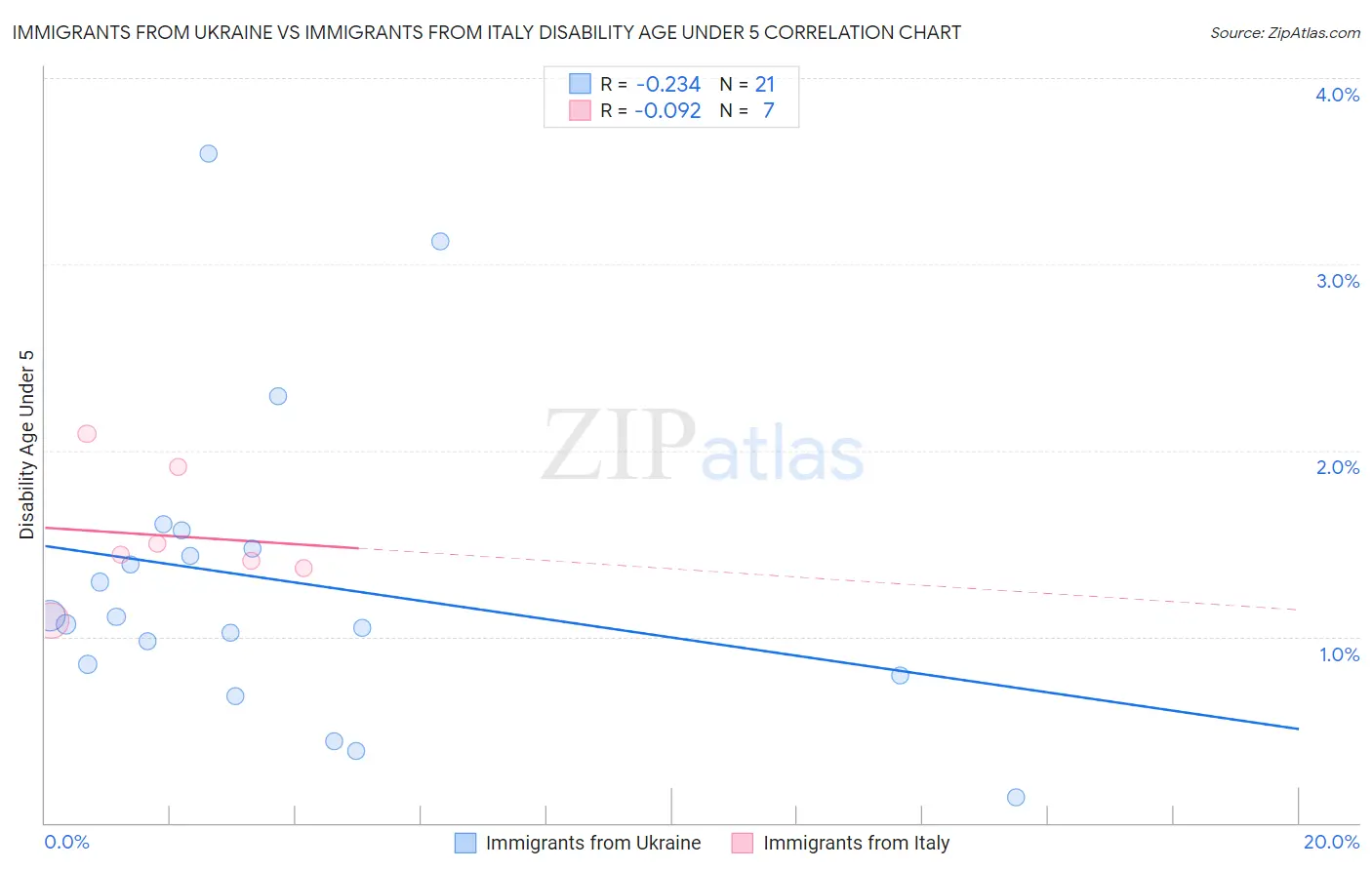 Immigrants from Ukraine vs Immigrants from Italy Disability Age Under 5