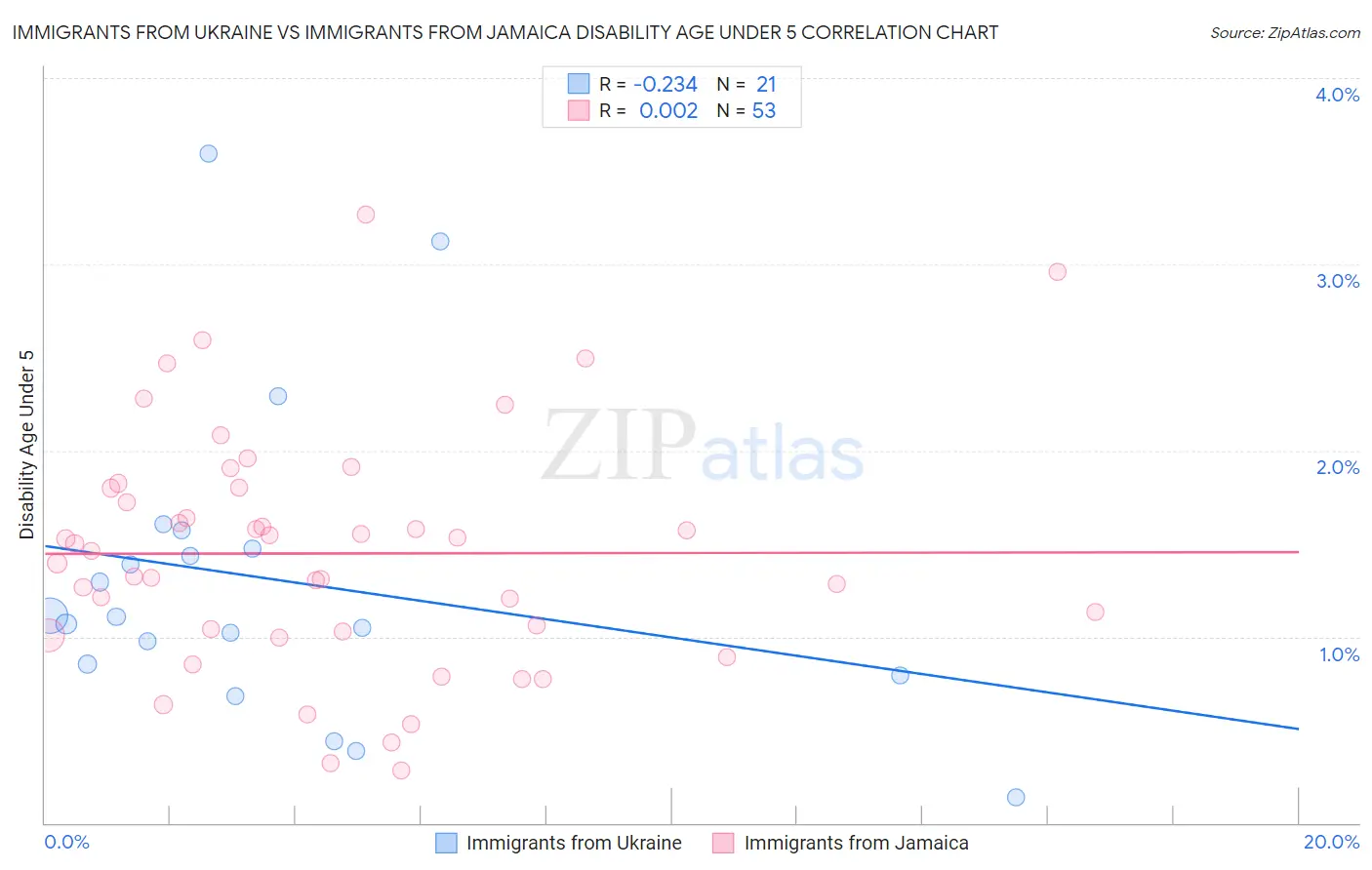 Immigrants from Ukraine vs Immigrants from Jamaica Disability Age Under 5