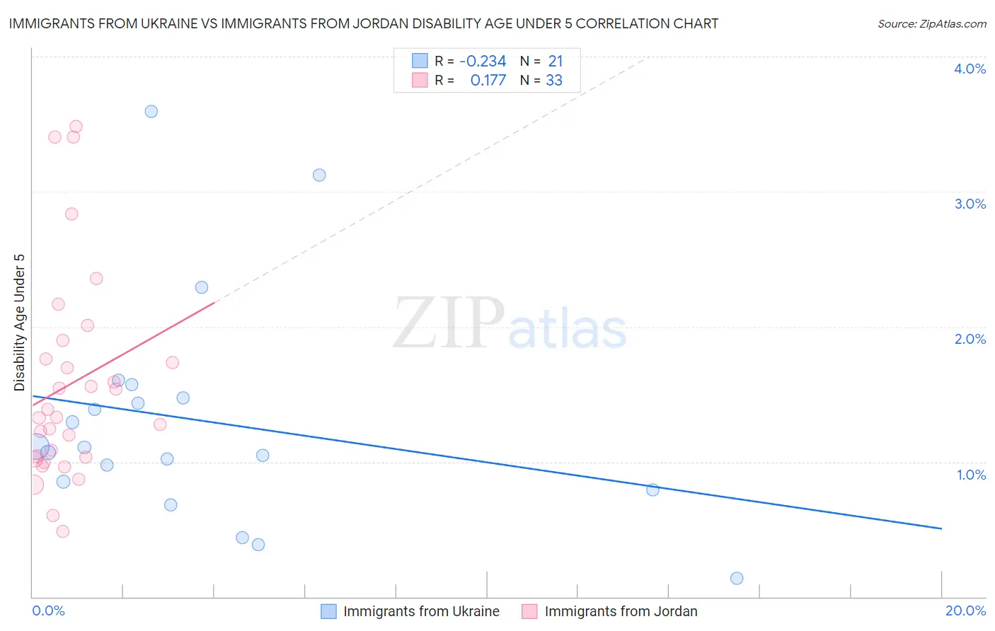 Immigrants from Ukraine vs Immigrants from Jordan Disability Age Under 5