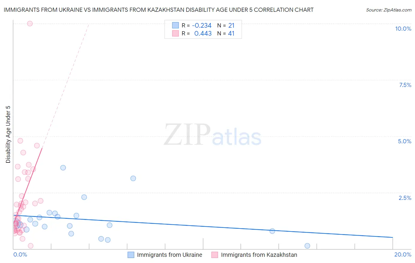 Immigrants from Ukraine vs Immigrants from Kazakhstan Disability Age Under 5