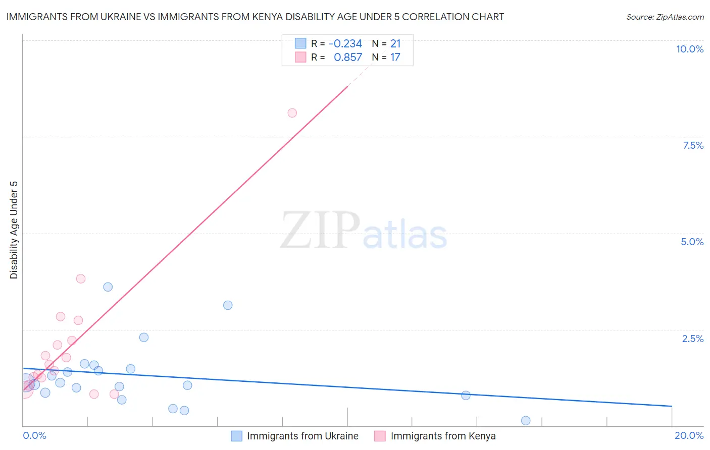 Immigrants from Ukraine vs Immigrants from Kenya Disability Age Under 5