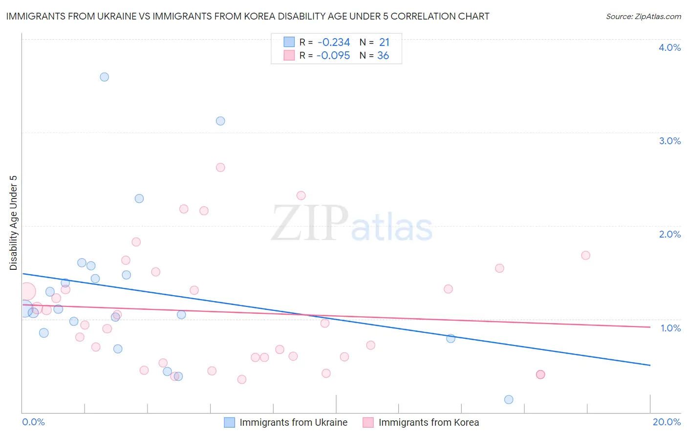 Immigrants from Ukraine vs Immigrants from Korea Disability Age Under 5