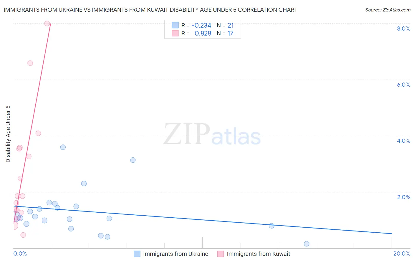 Immigrants from Ukraine vs Immigrants from Kuwait Disability Age Under 5
