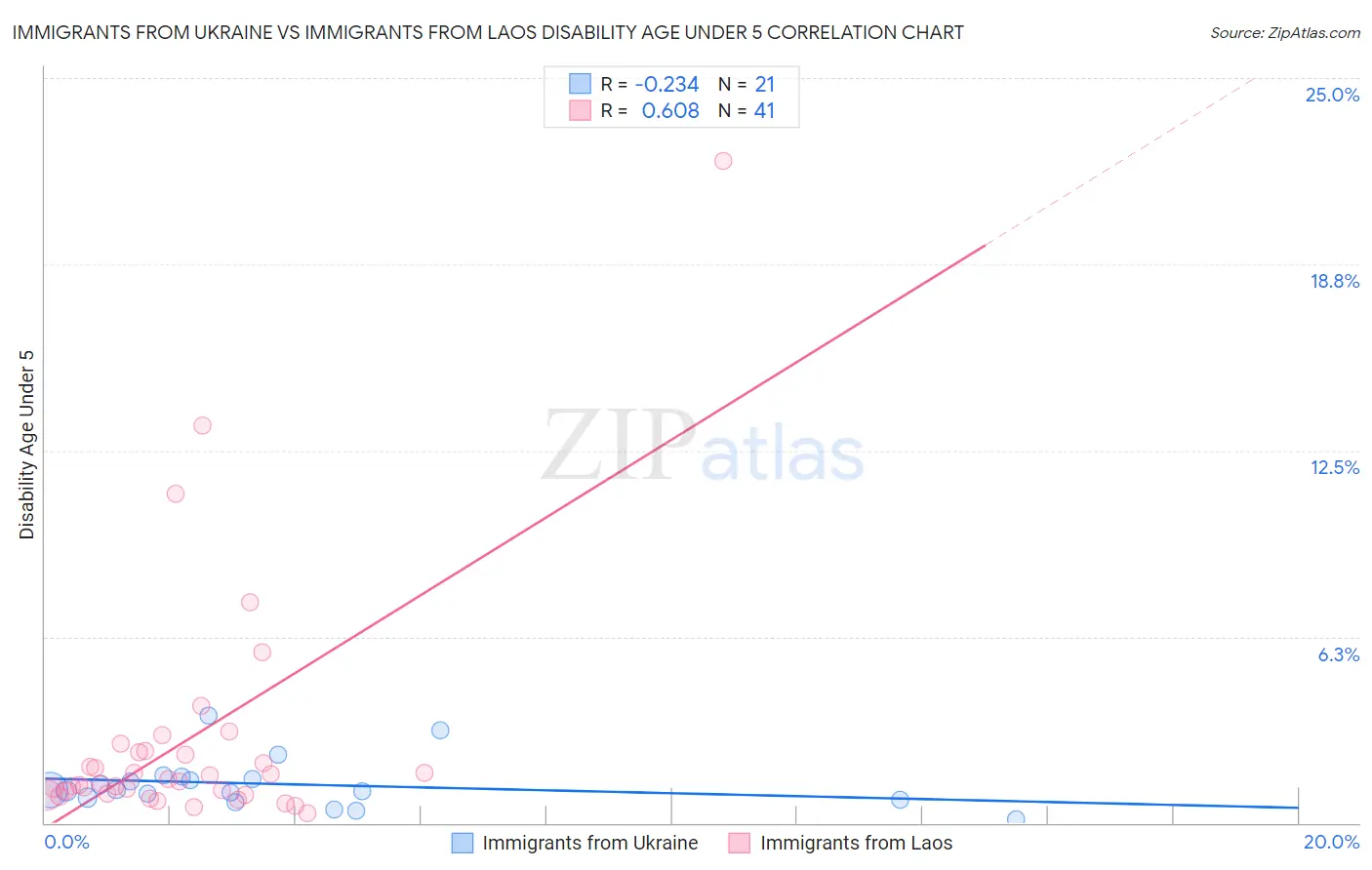 Immigrants from Ukraine vs Immigrants from Laos Disability Age Under 5
