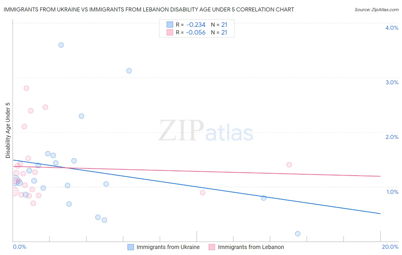 Immigrants from Ukraine vs Immigrants from Lebanon Disability Age Under 5