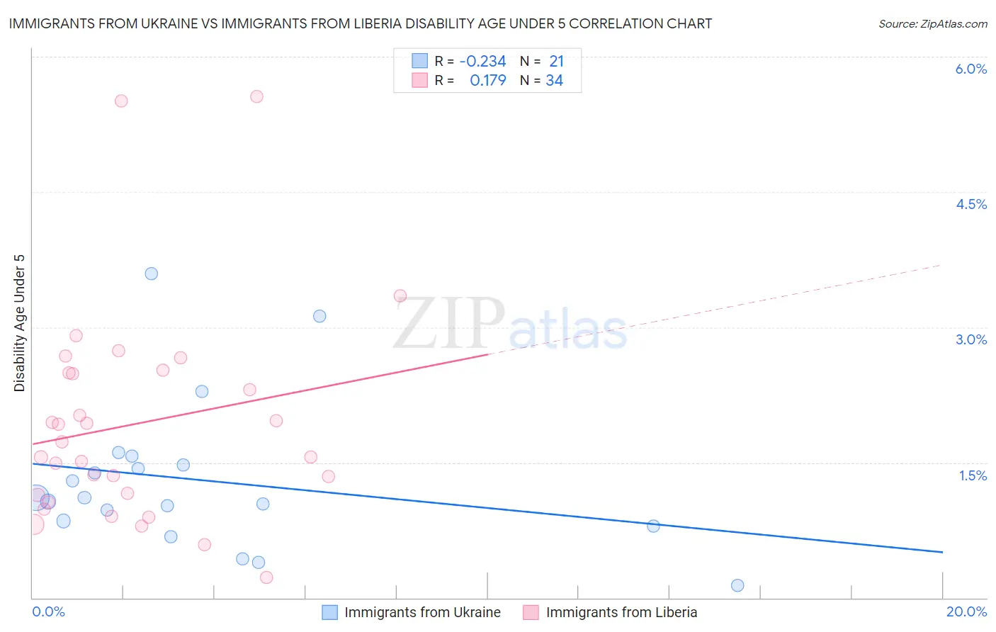 Immigrants from Ukraine vs Immigrants from Liberia Disability Age Under 5