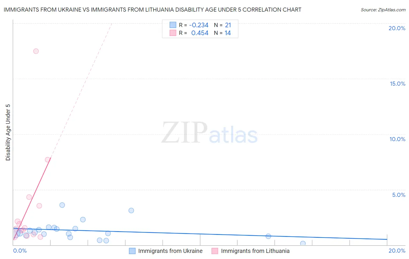 Immigrants from Ukraine vs Immigrants from Lithuania Disability Age Under 5