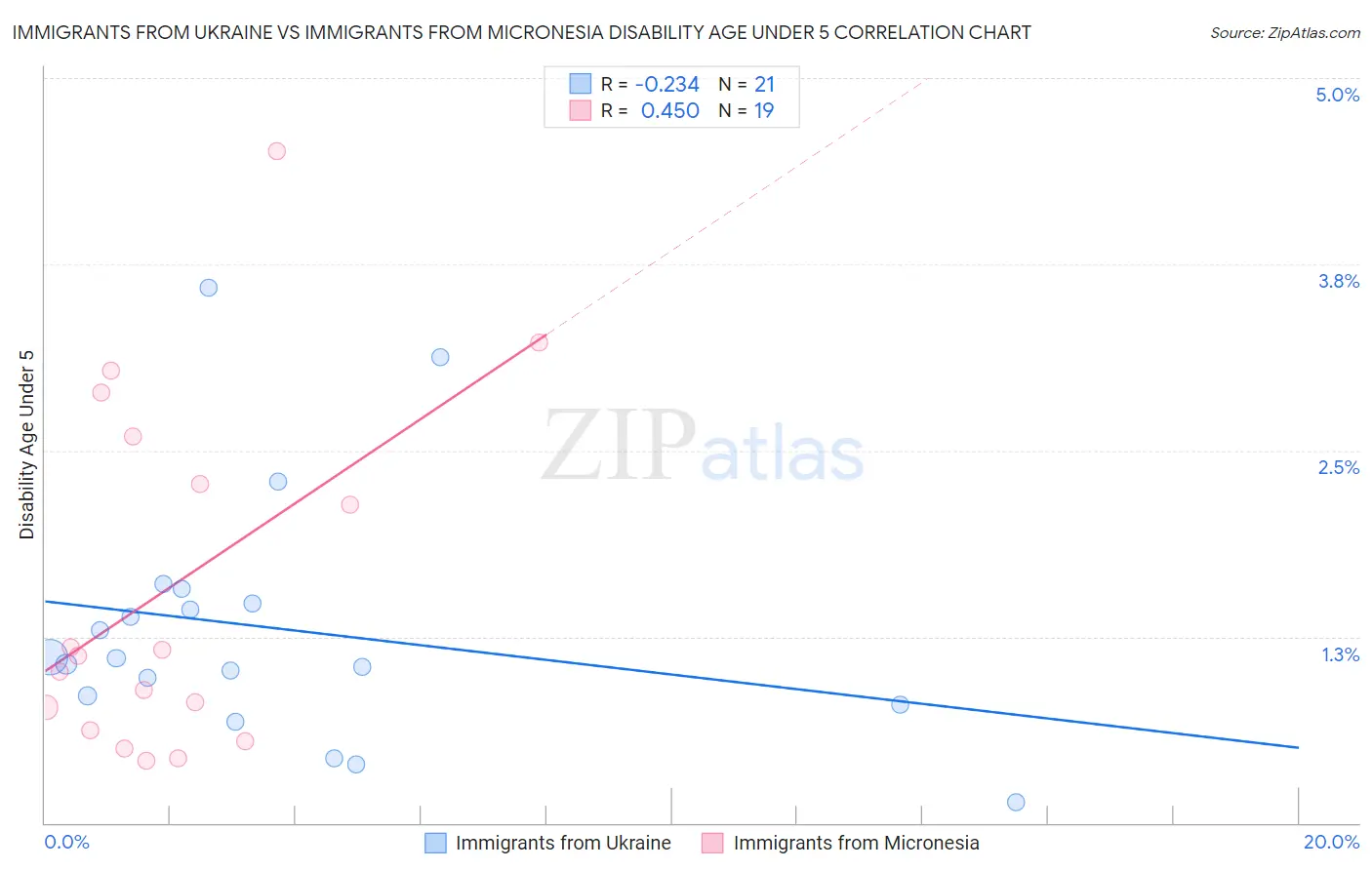 Immigrants from Ukraine vs Immigrants from Micronesia Disability Age Under 5