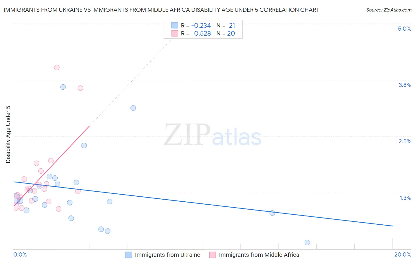 Immigrants from Ukraine vs Immigrants from Middle Africa Disability Age Under 5