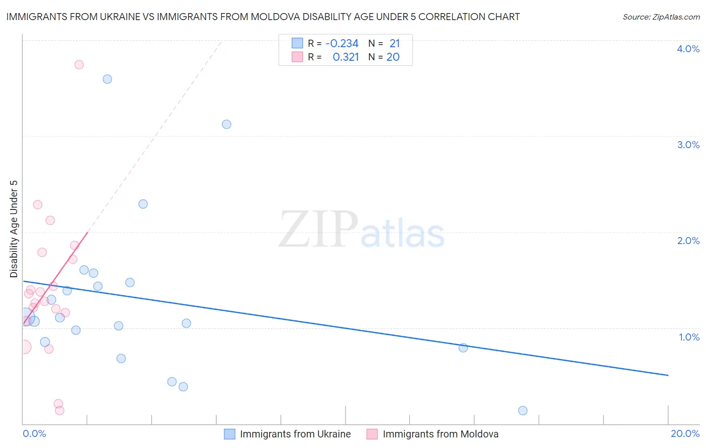 Immigrants from Ukraine vs Immigrants from Moldova Disability Age Under 5