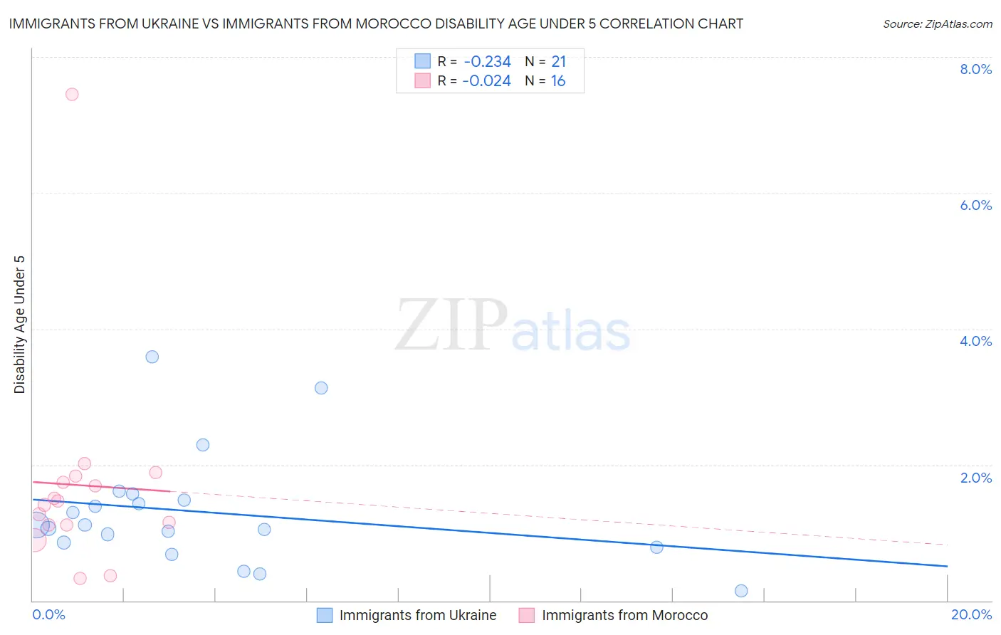Immigrants from Ukraine vs Immigrants from Morocco Disability Age Under 5