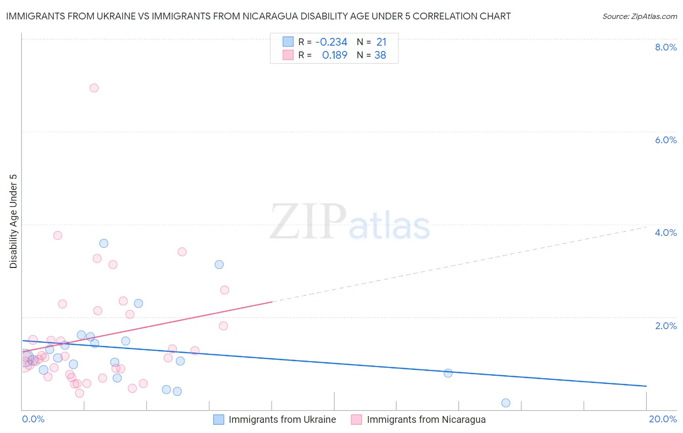 Immigrants from Ukraine vs Immigrants from Nicaragua Disability Age Under 5