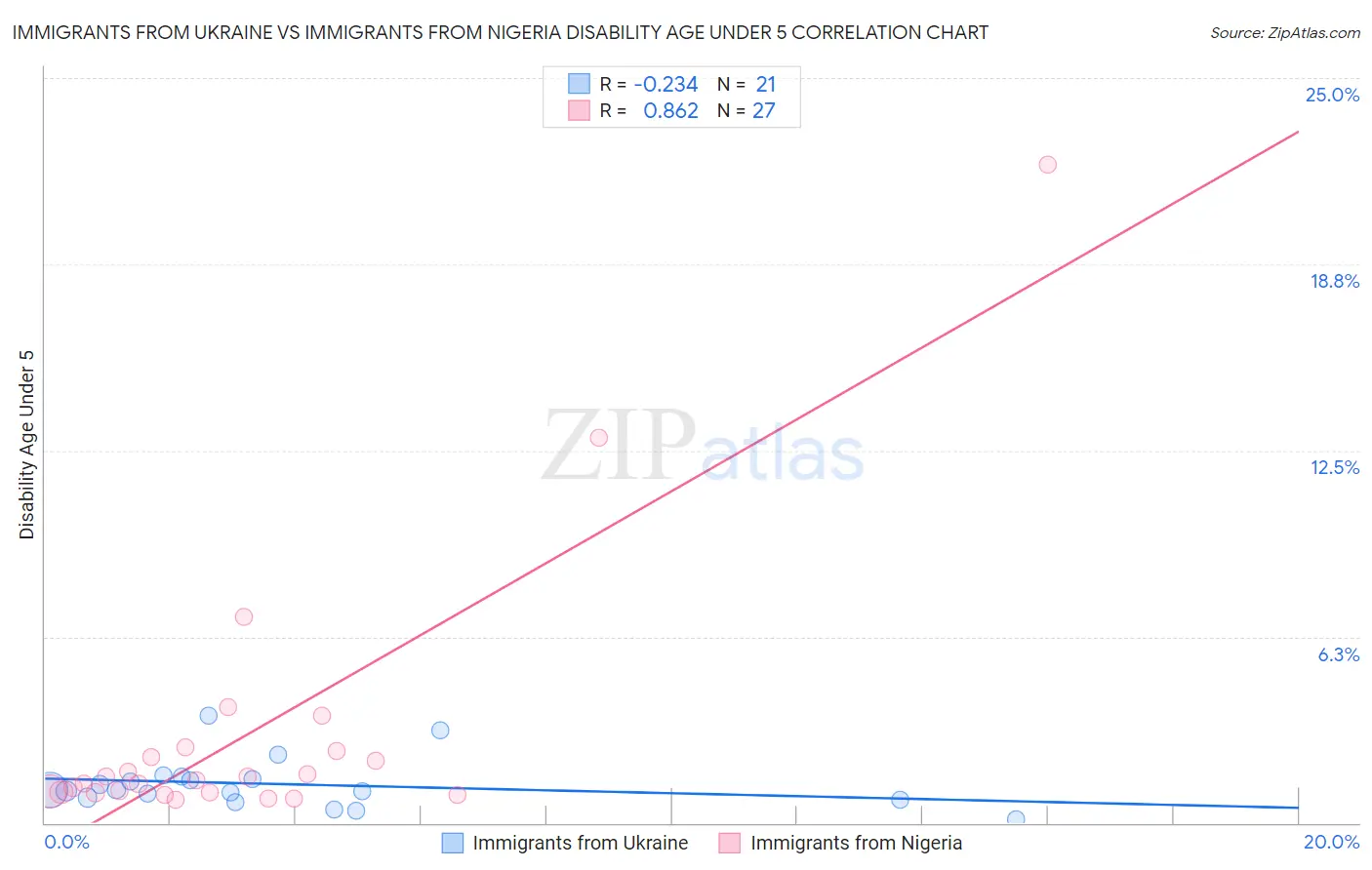 Immigrants from Ukraine vs Immigrants from Nigeria Disability Age Under 5