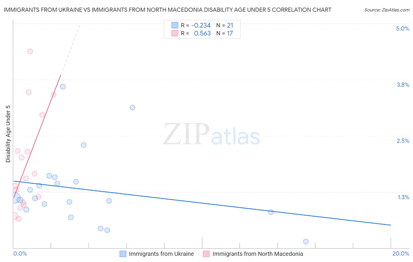 Immigrants from Ukraine vs Immigrants from North Macedonia Disability Age Under 5