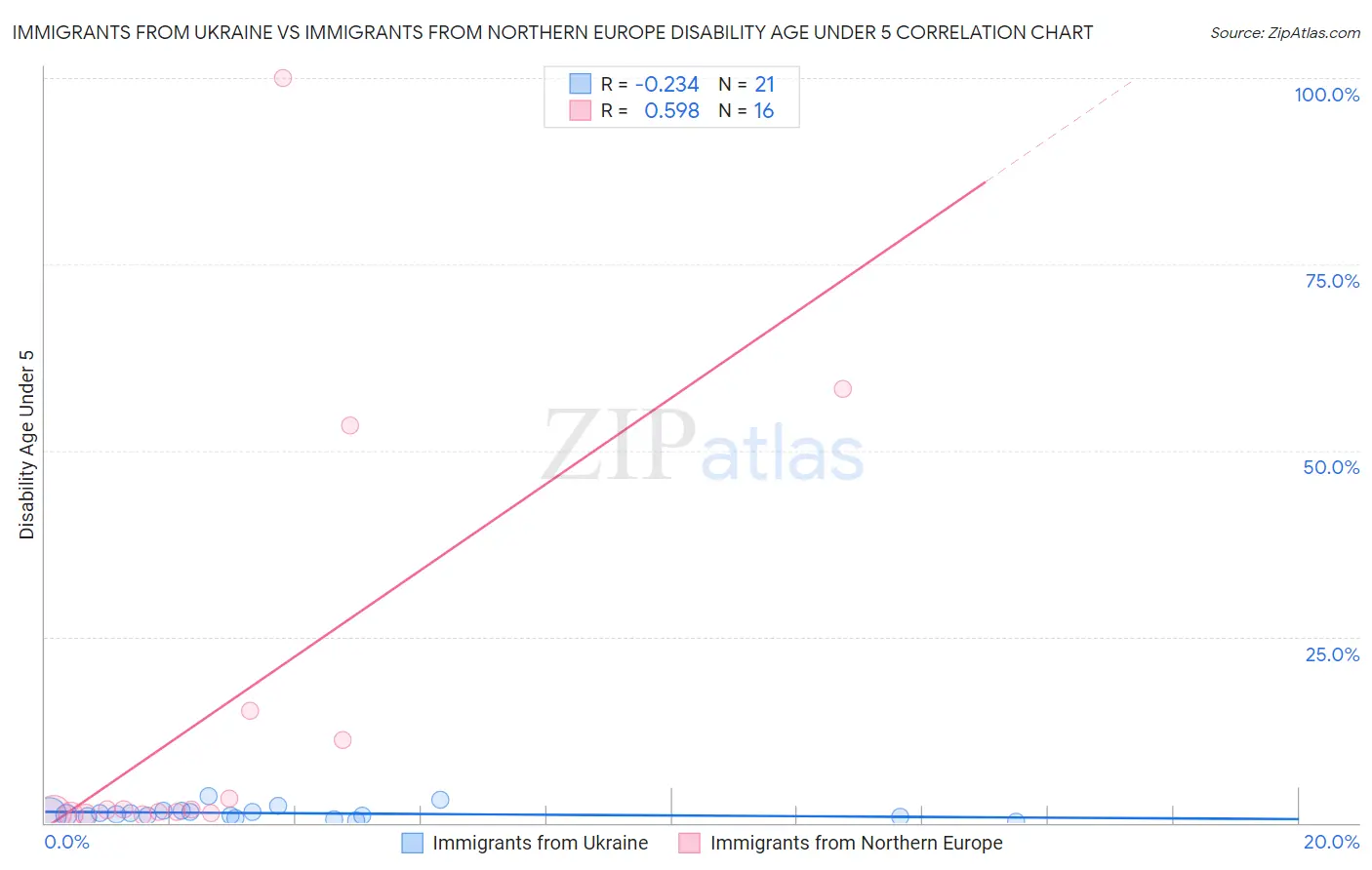 Immigrants from Ukraine vs Immigrants from Northern Europe Disability Age Under 5