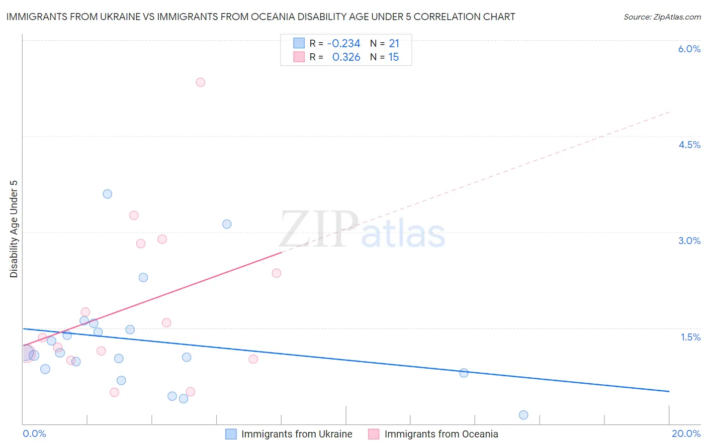 Immigrants from Ukraine vs Immigrants from Oceania Disability Age Under 5