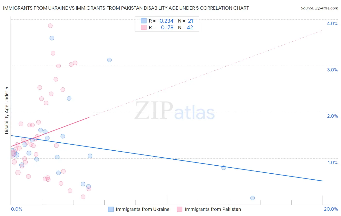 Immigrants from Ukraine vs Immigrants from Pakistan Disability Age Under 5