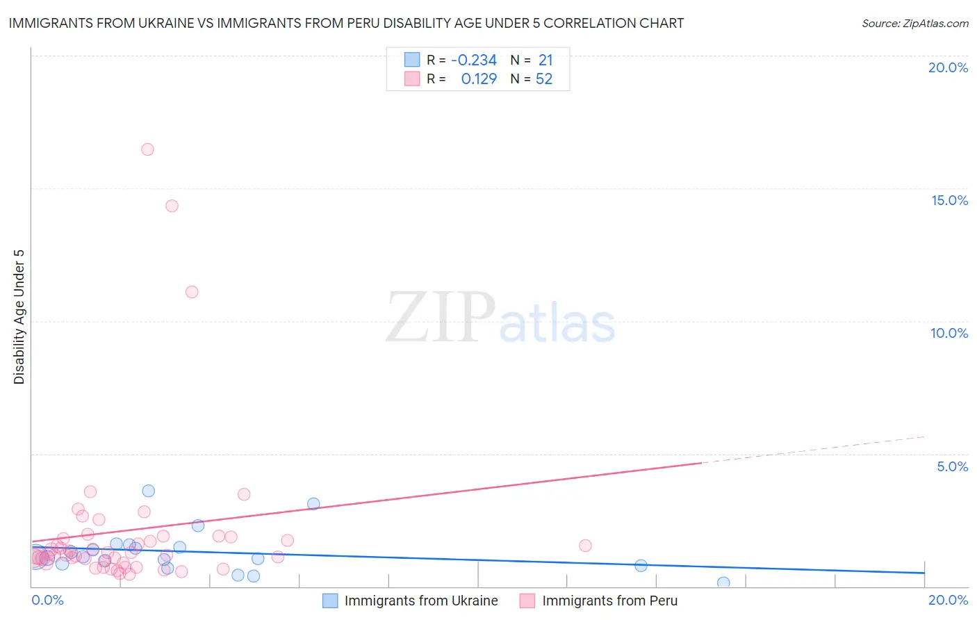 Immigrants from Ukraine vs Immigrants from Peru Disability Age Under 5