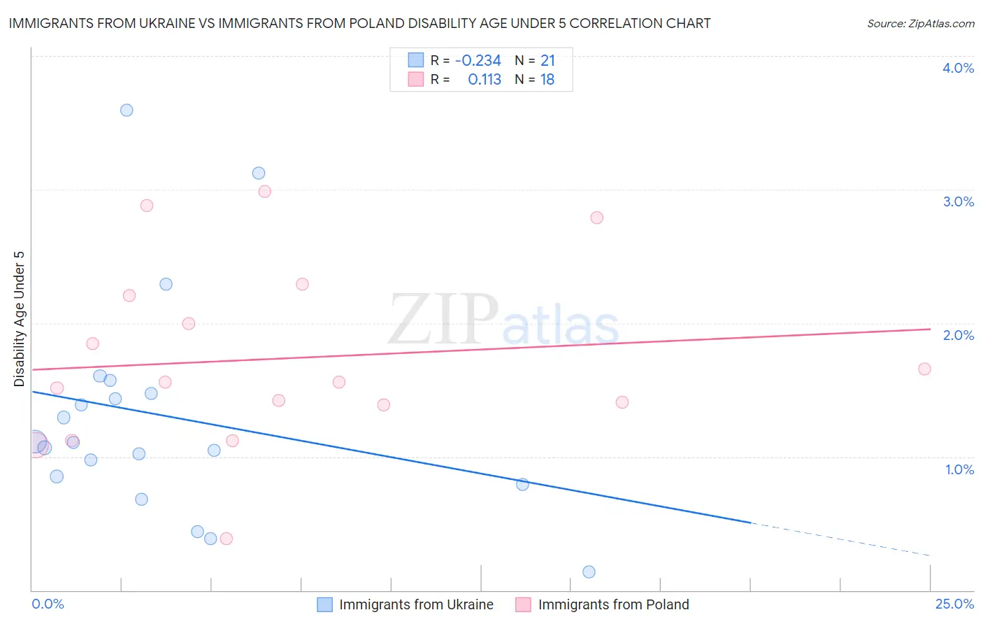 Immigrants from Ukraine vs Immigrants from Poland Disability Age Under 5