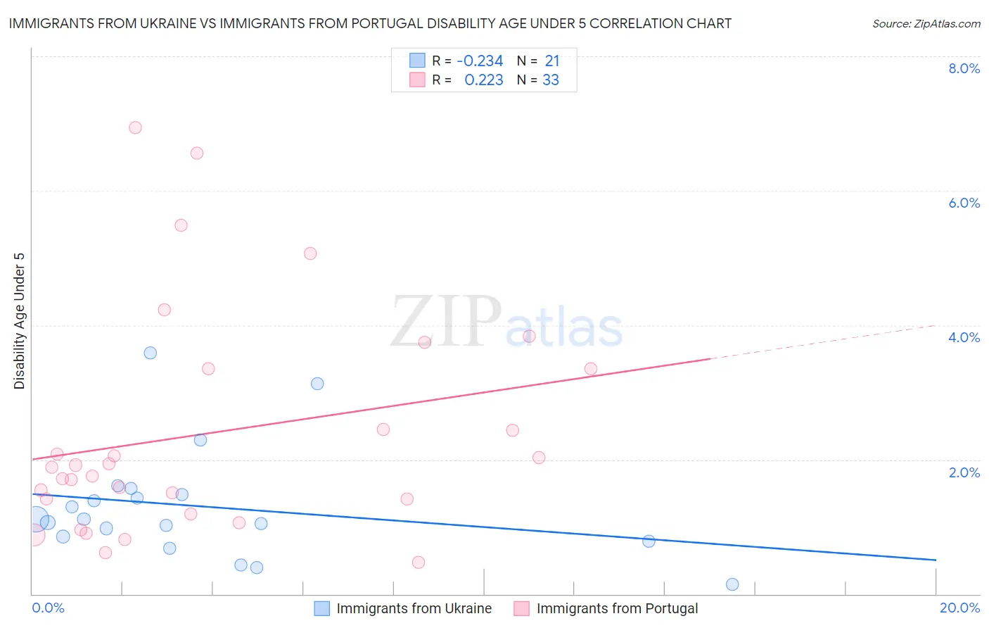 Immigrants from Ukraine vs Immigrants from Portugal Disability Age Under 5