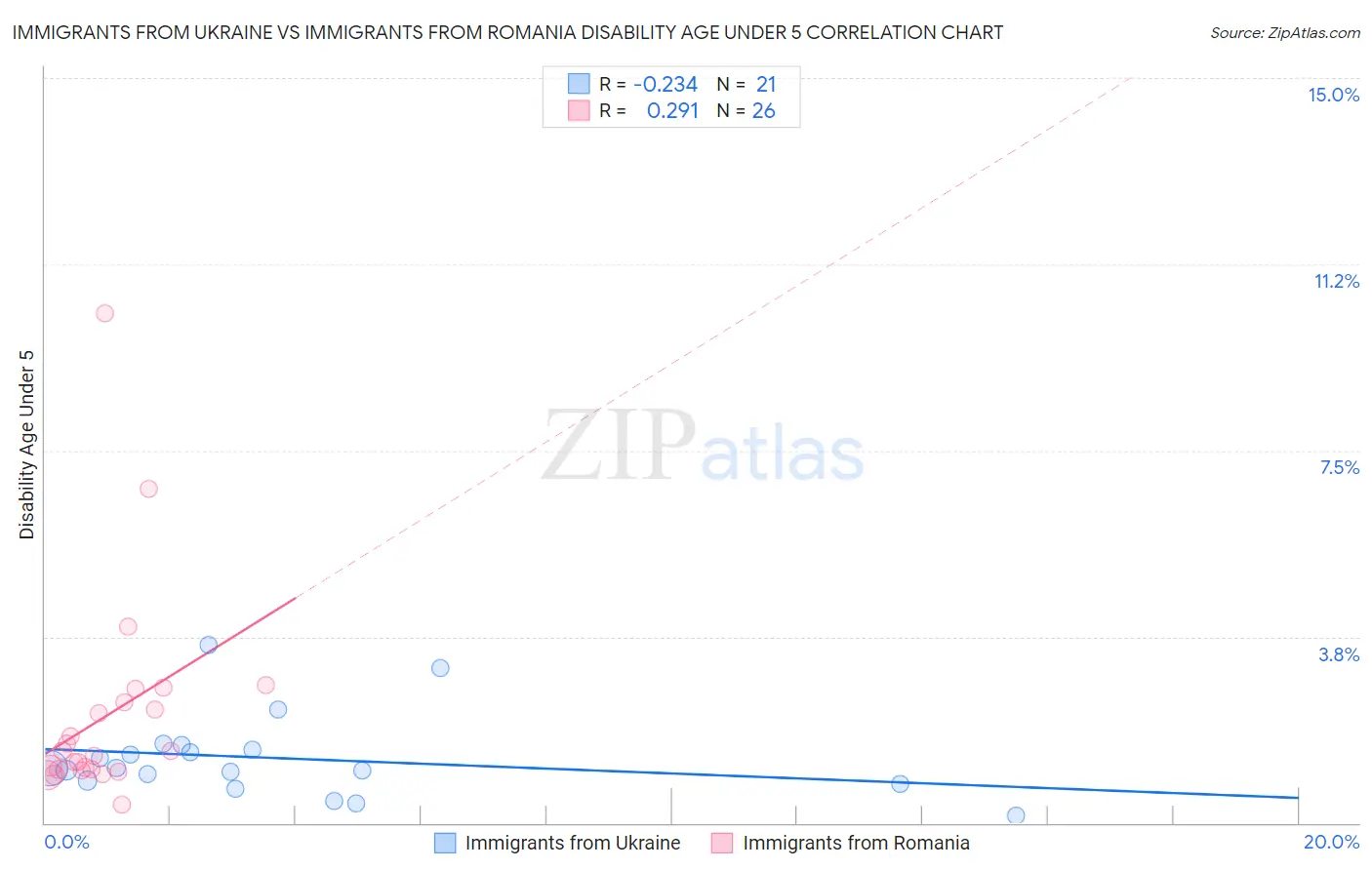 Immigrants from Ukraine vs Immigrants from Romania Disability Age Under 5