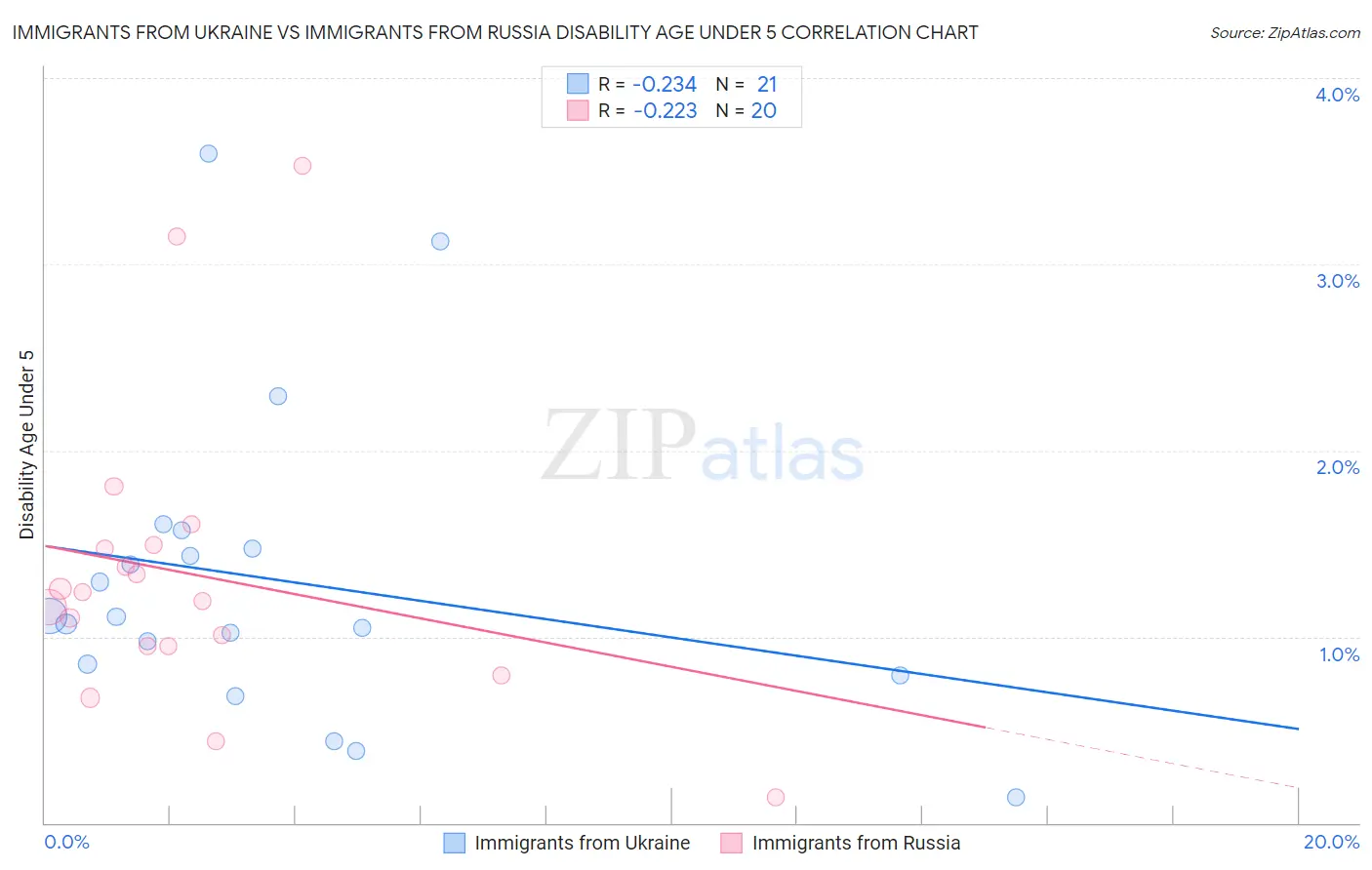 Immigrants from Ukraine vs Immigrants from Russia Disability Age Under 5